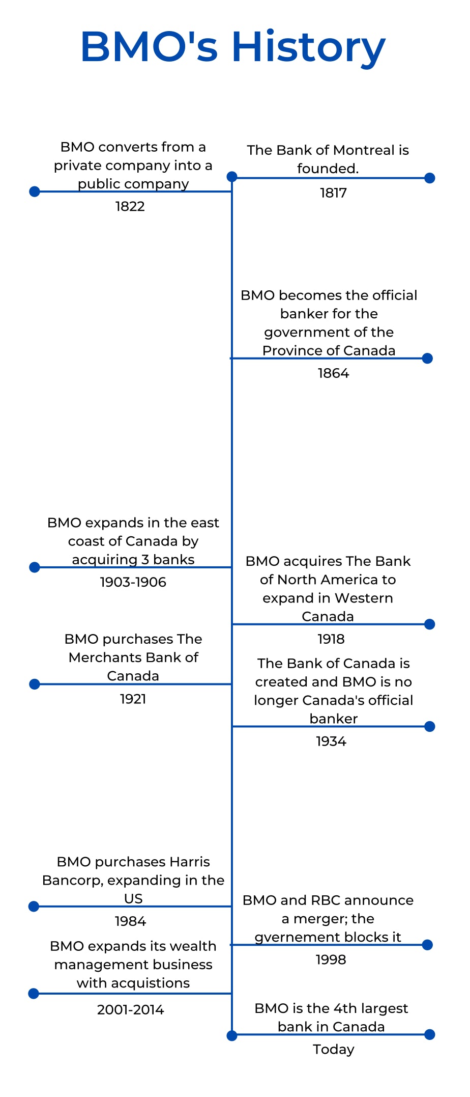 BMO Bank's History