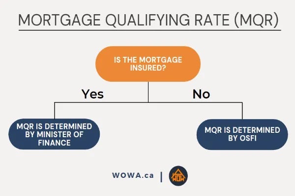 mortgage qualifying rate infographic