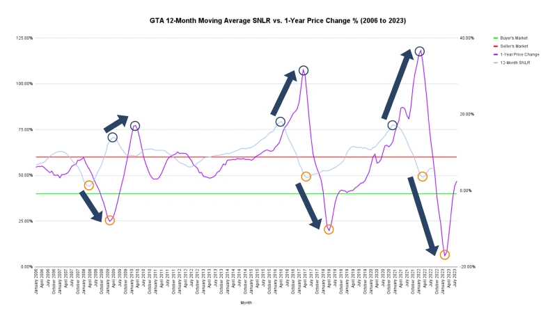 12 Months GTA SNLR Graph