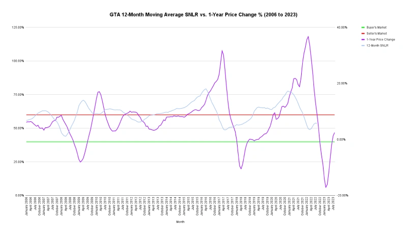 12 Months GTA SNLR Graph with Explanation