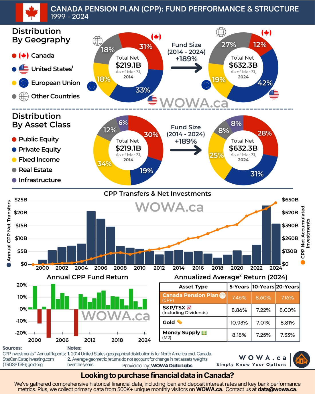 Canada Pension Plan (CPP) Performance & Structure