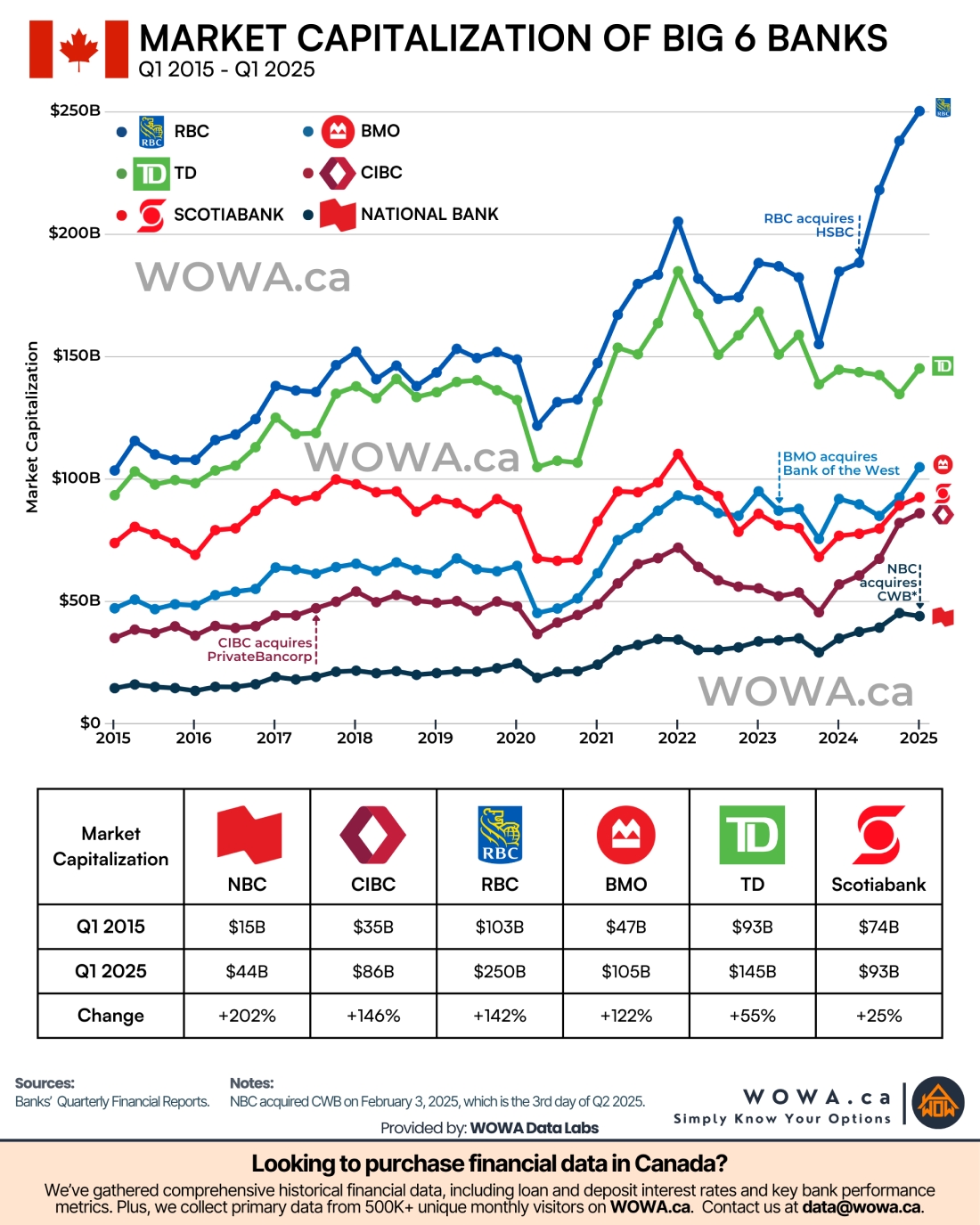 Market Capitalization of Canada's Big 6 Banks