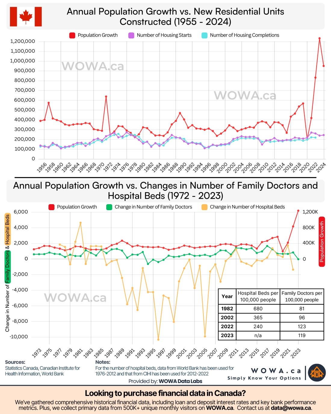 Canada Population Growth vs. Housing & Healthcare Capacity