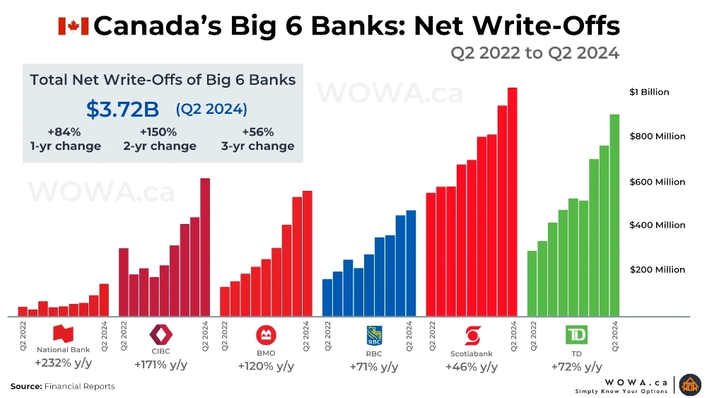 Canada's Big 6 Banks: Net Write-Offs
