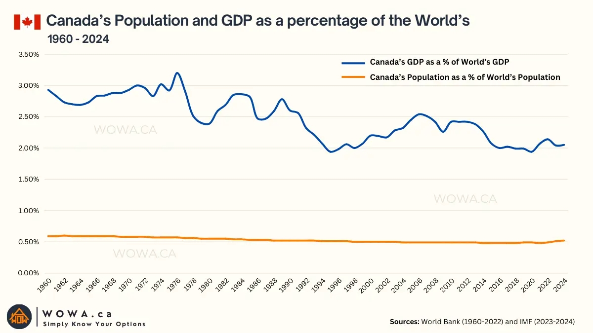 Canada's Population and GDP as a percentage of the World's