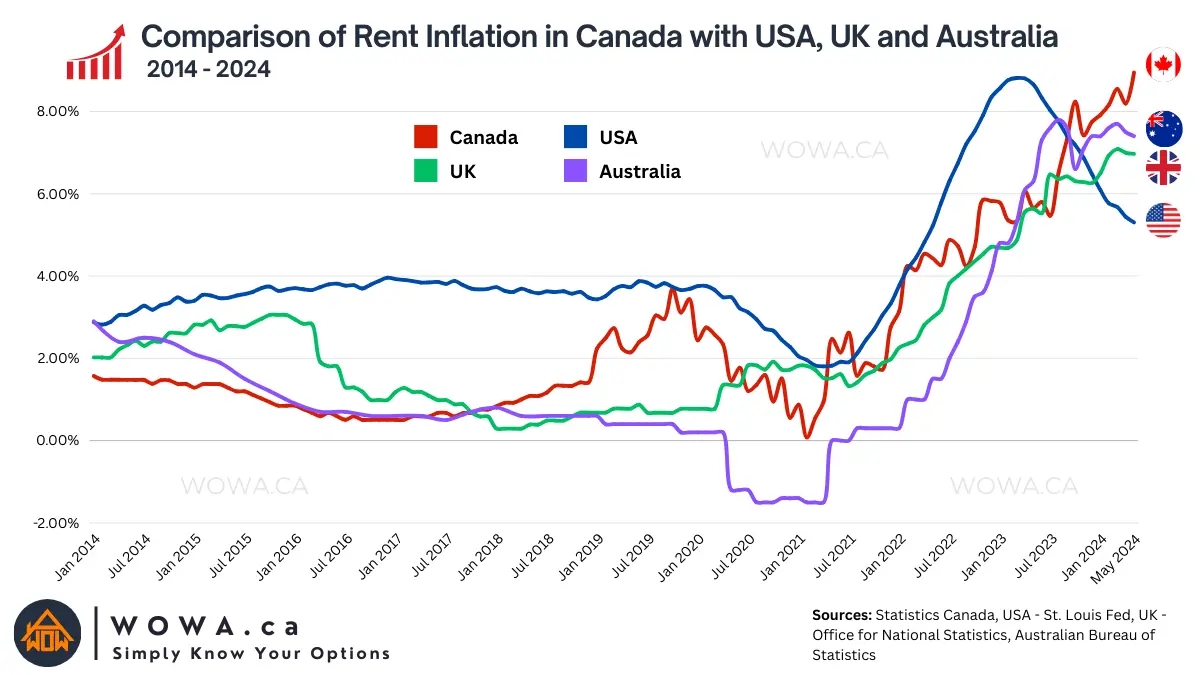 Comparison of Rent Inflation in Canada with USA, UK and Australia