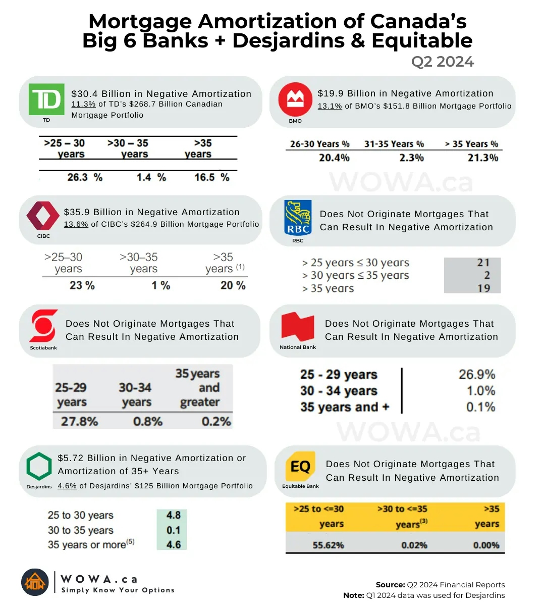 Mortgage Amortization of Canada's Big 6 Banks (Q2 2024)