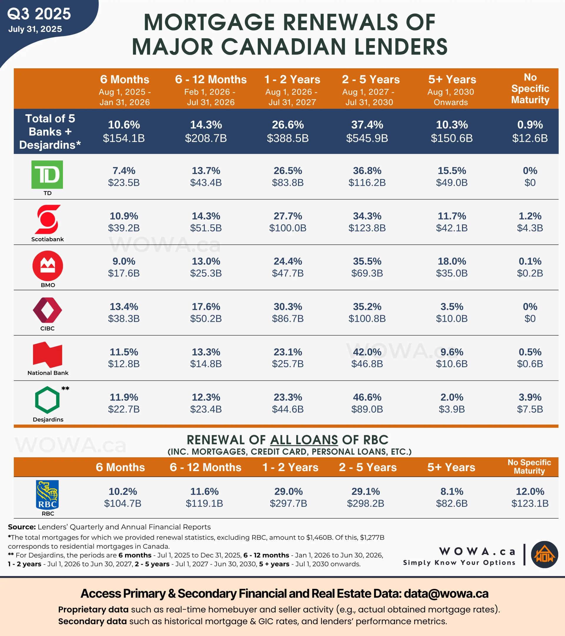 Mortgage Renewals of Major Canadian Lenders