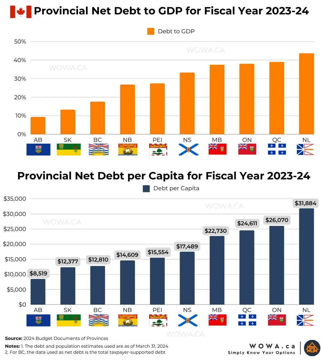 Provincial debt to GDP ratio & debt per capita