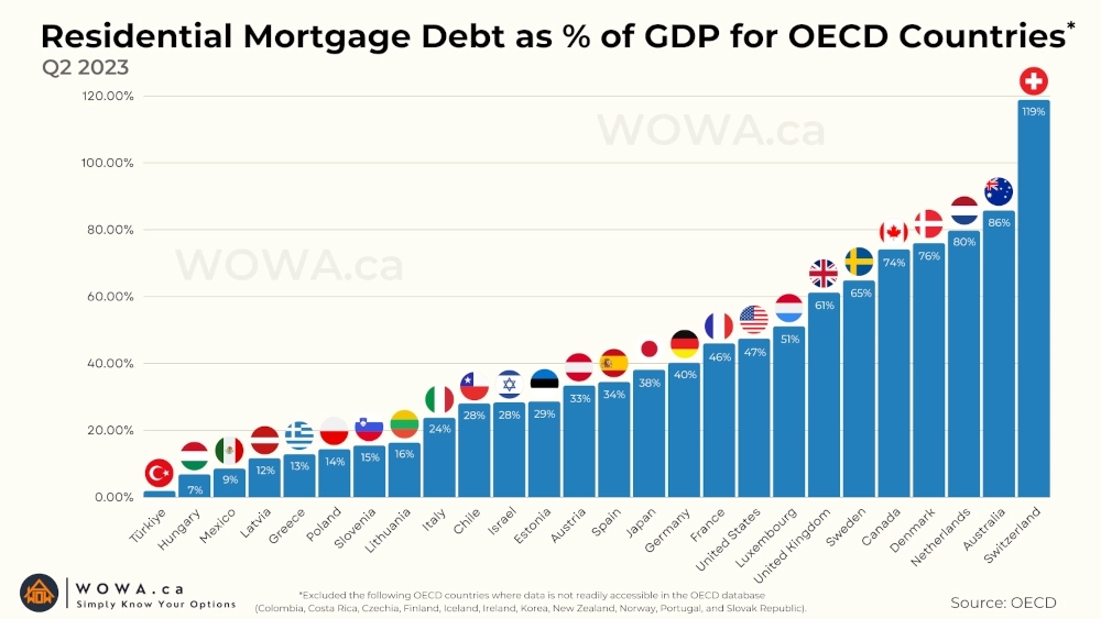 Residential Mortgage Debt as a percentage of GDP for OECD Countries