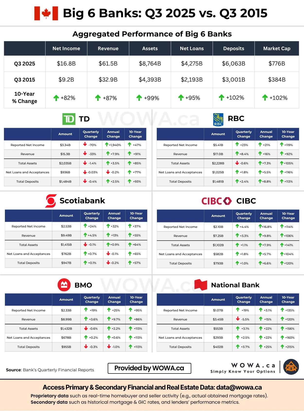 Snapshot of Big Six Banks’ Q3 2025 Earnings