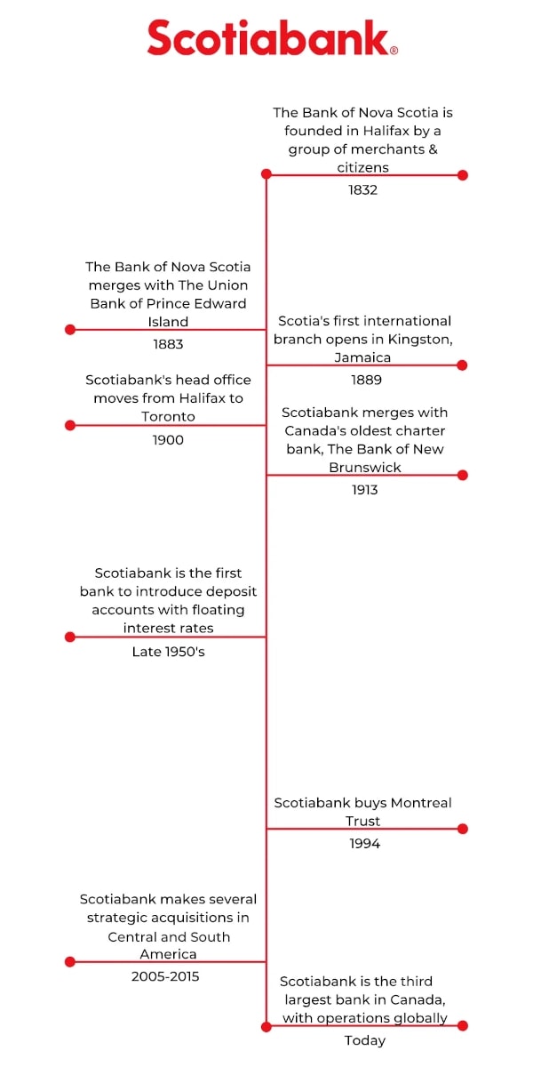 Scotiabank's History