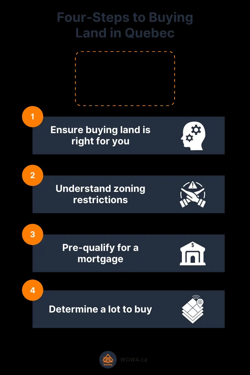 Four-Steps to Buying Land in Quebec