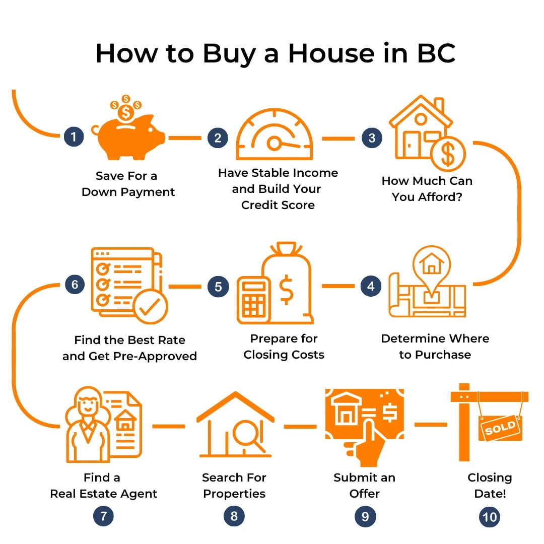 How to Buy a House in BC Buying Home in 10 Steps WOWA.ca