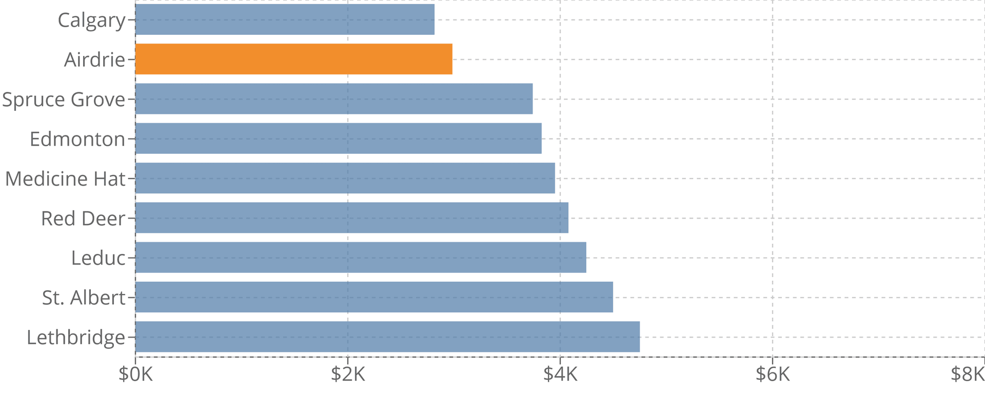 Airdrie Property Tax 2022 Calculator & Rates WOWA.ca