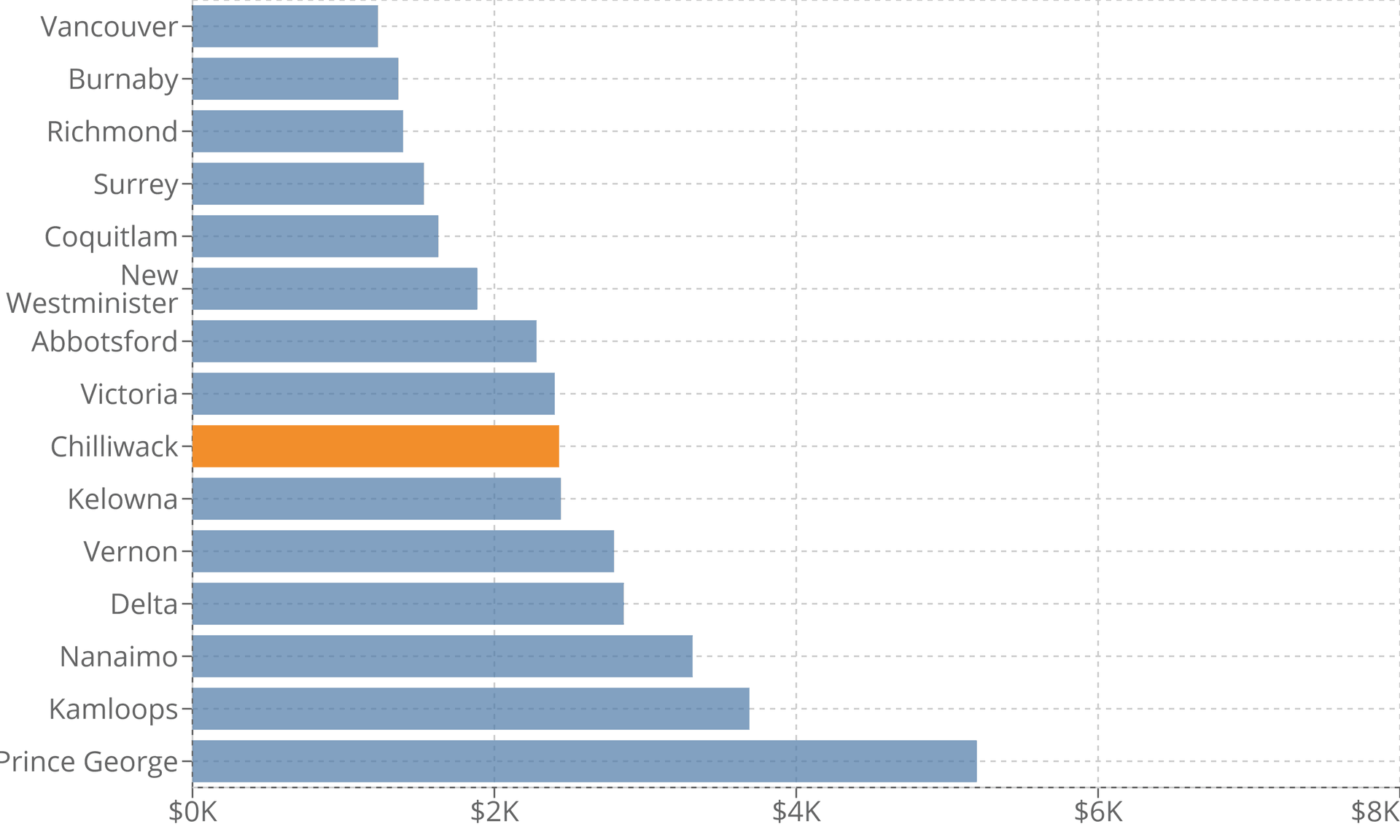 Chilliwack Property Tax 2022 Calculator & Rates WOWA.ca