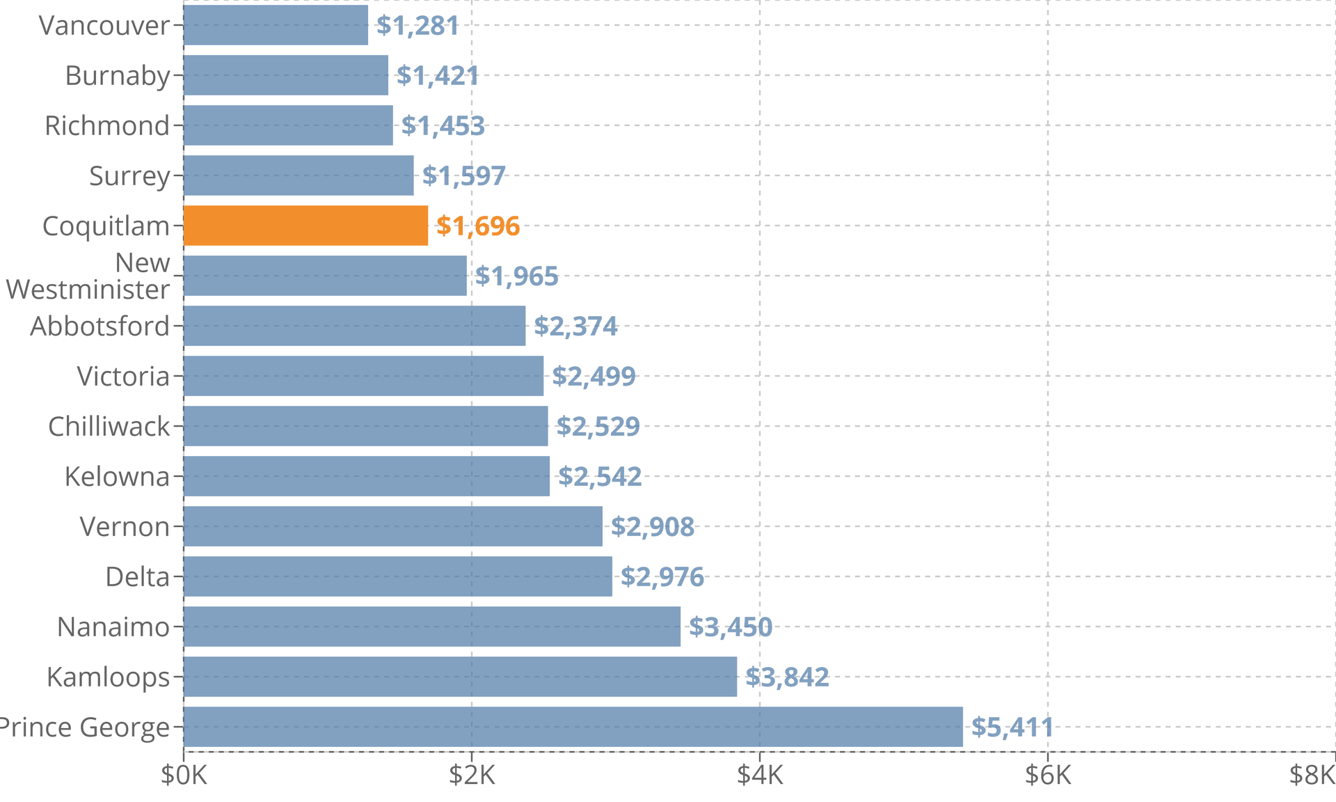 Coquitlam Property Tax 2022 Calculator & Rates WOWA.ca