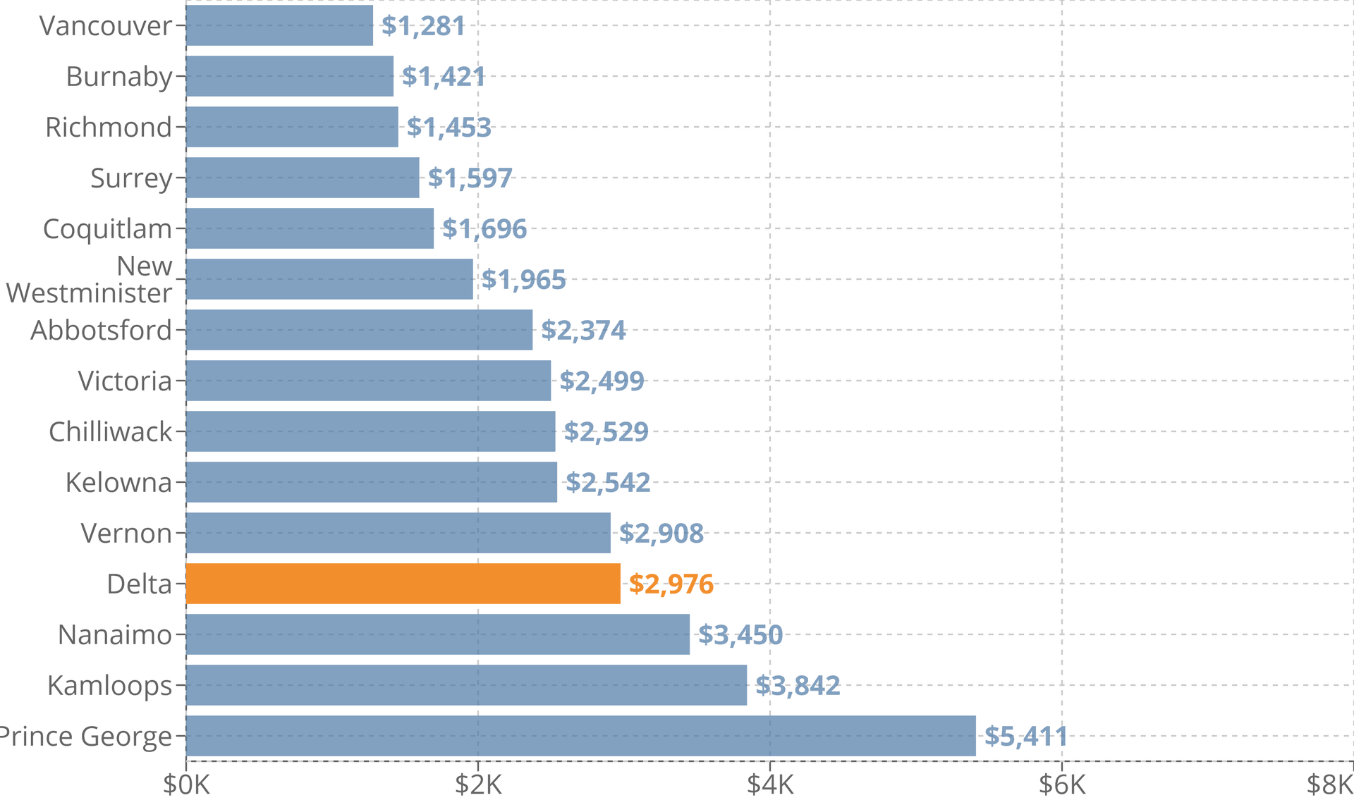 Delta Property Tax 2022 Calculator & Rates WOWA.ca