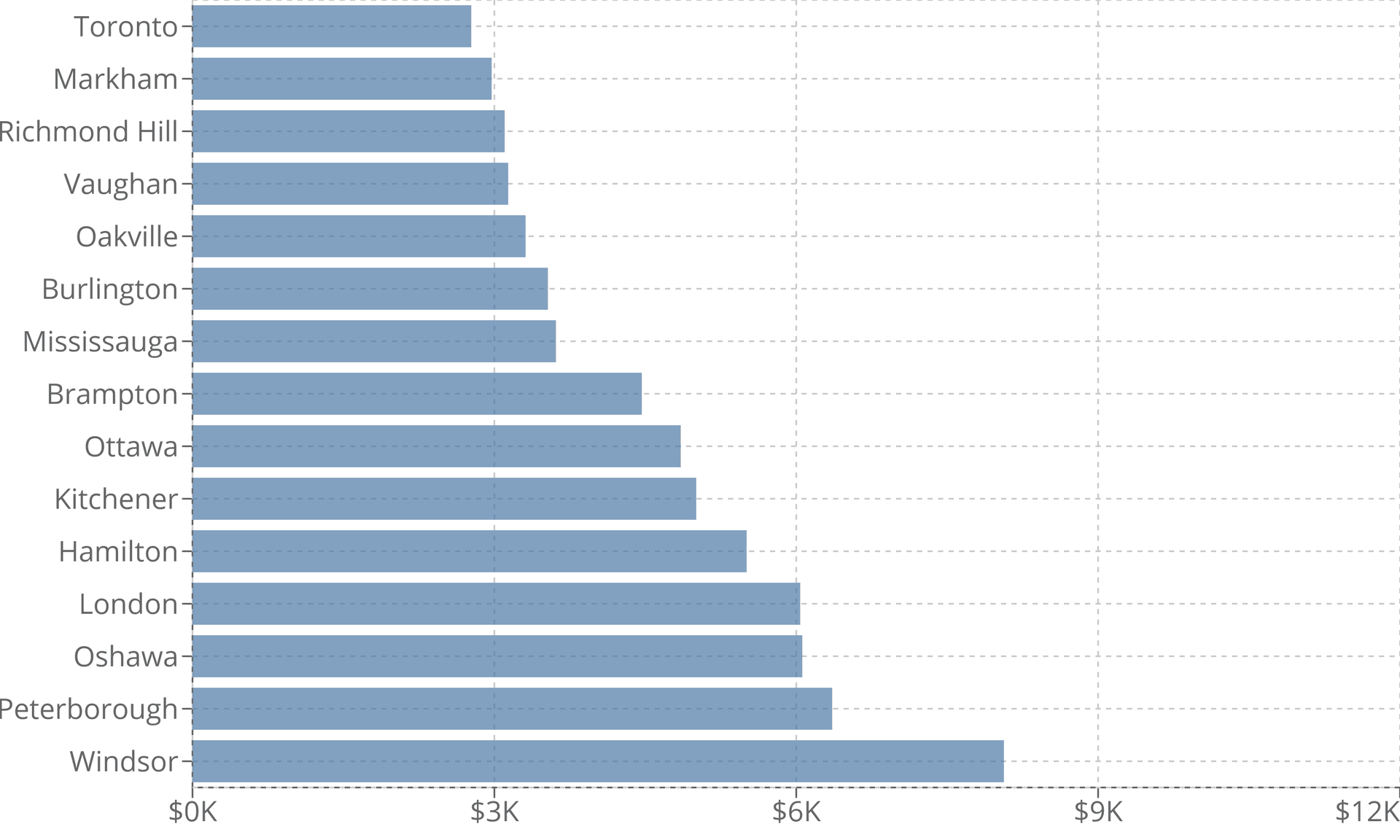 Guelph Property Tax 2022 Calculator & Rates WOWA.ca