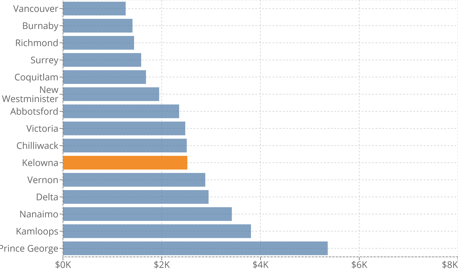 Kelowna Property Tax 2022 Calculator & Rates WOWA.ca