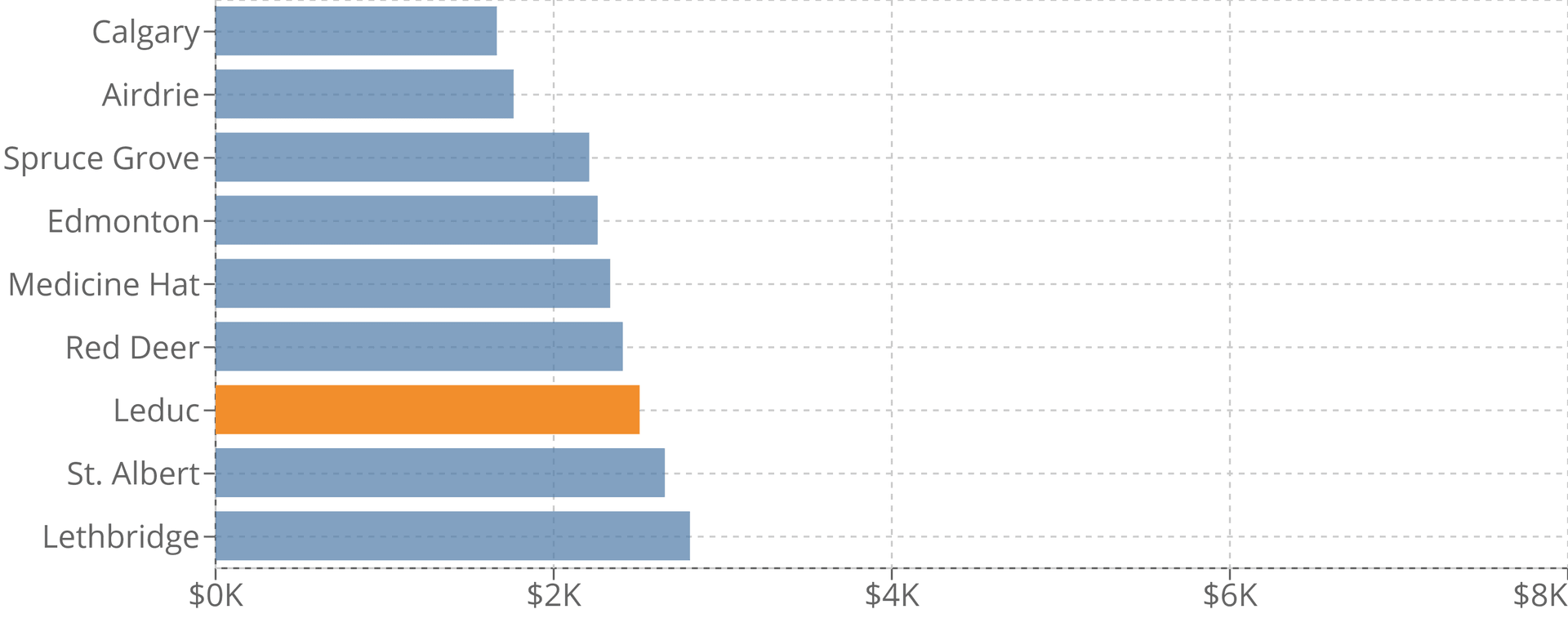 Leduc Property Tax 2022 Calculator & Rates WOWA.ca