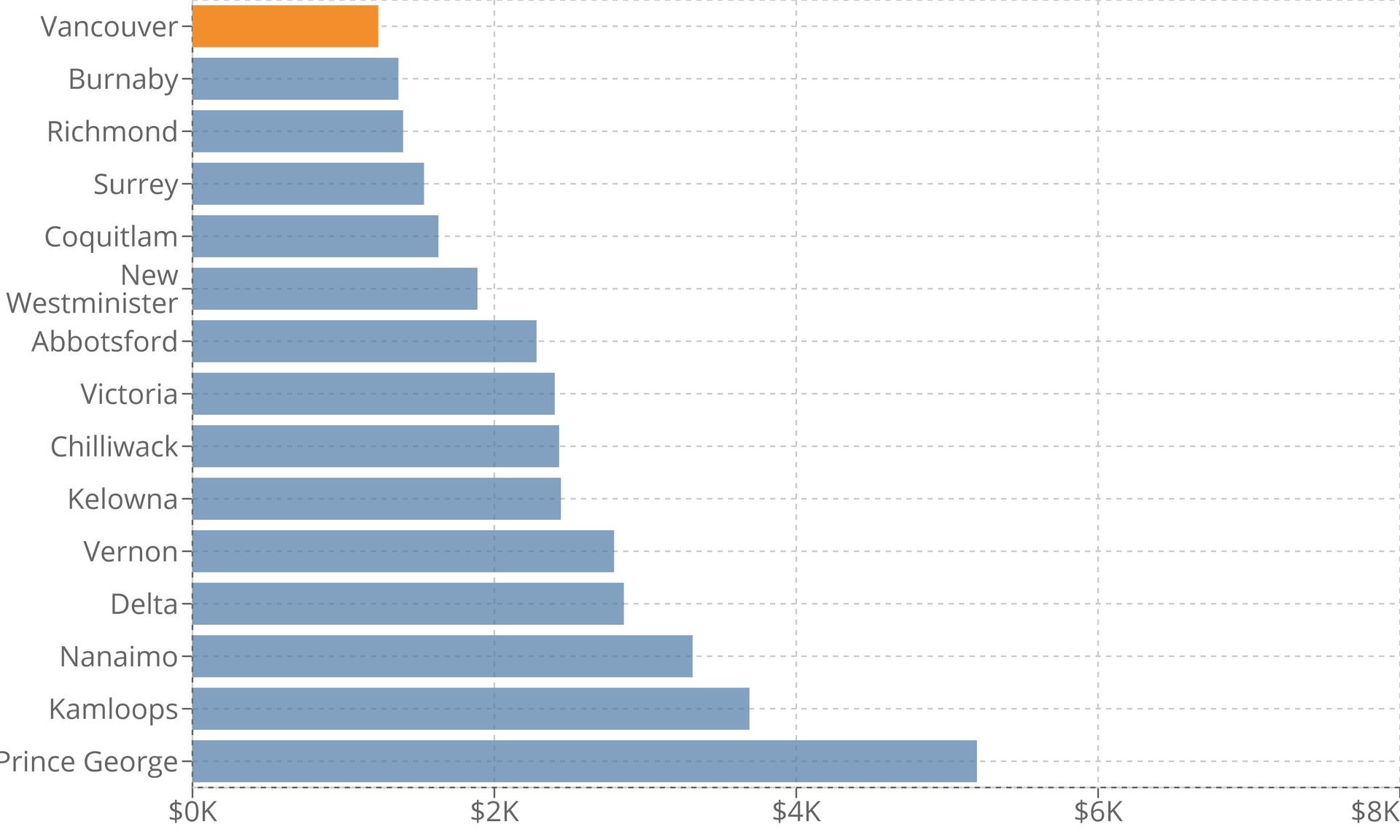 Vancouver Property Tax 2022 Calculator & Rates WOWA.ca