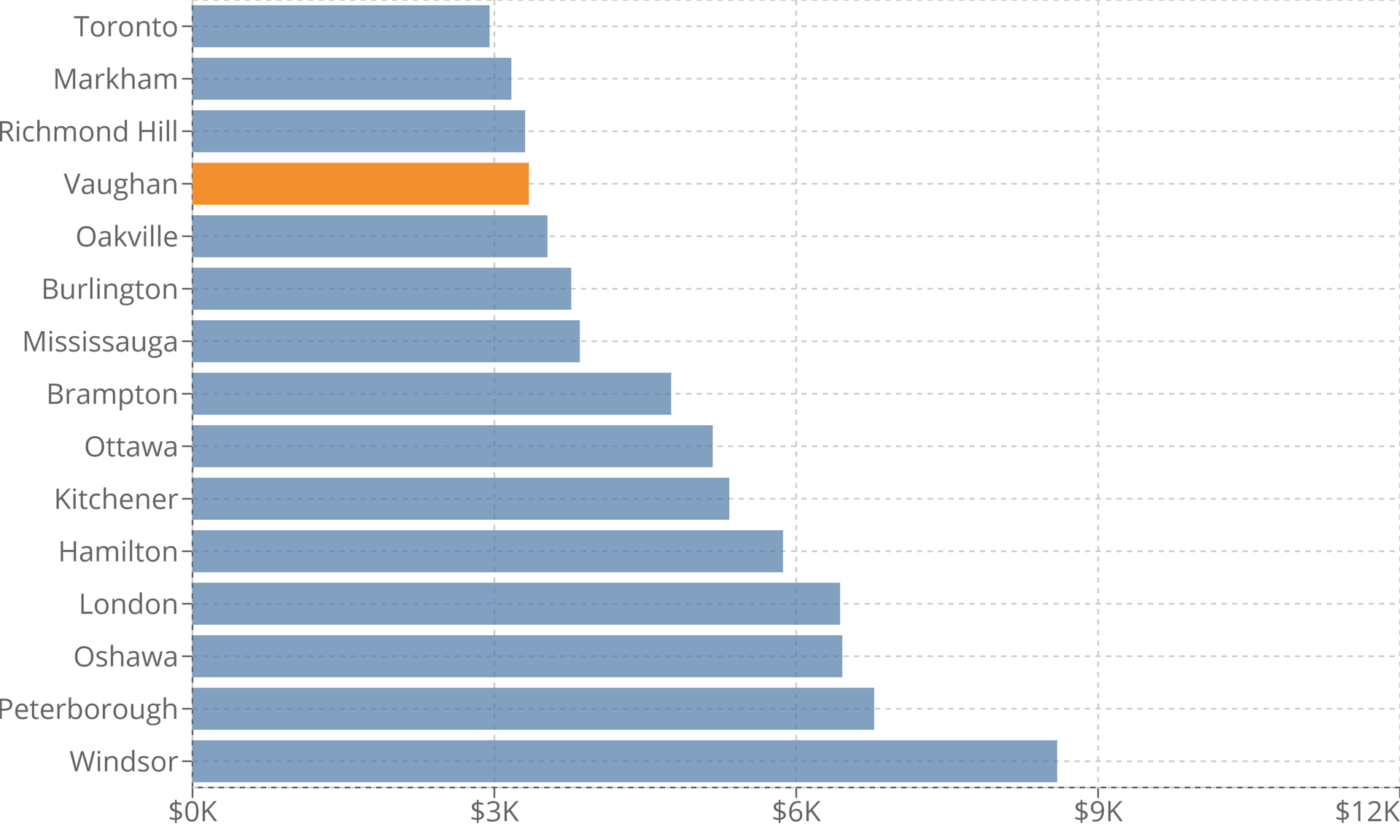 Vaughan Property Tax 2022 Calculator & Rates WOWA.ca