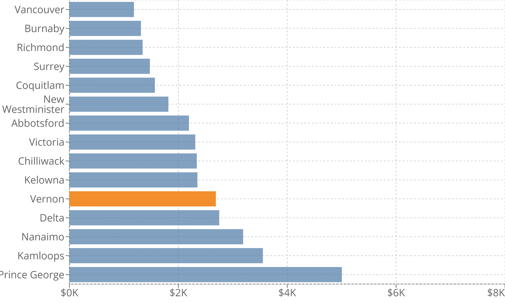 Vernon Property Tax 2022 Calculator & Rates WOWA.ca