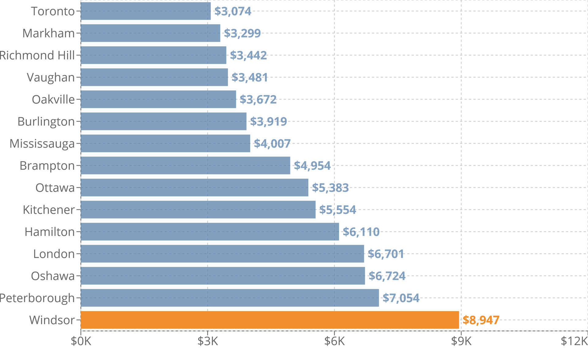 Windsor Property Tax 2022 Calculator & Rates WOWA.ca