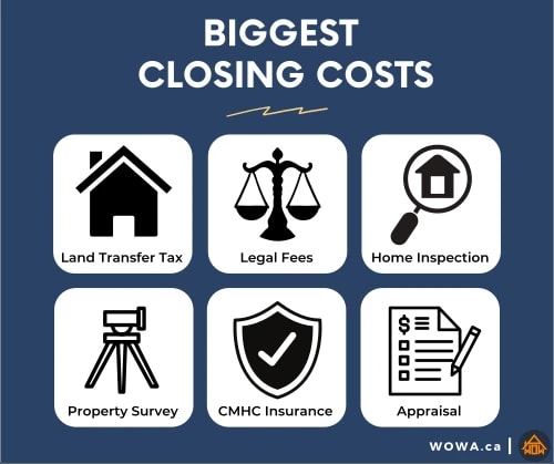 Biggest Closing Costs