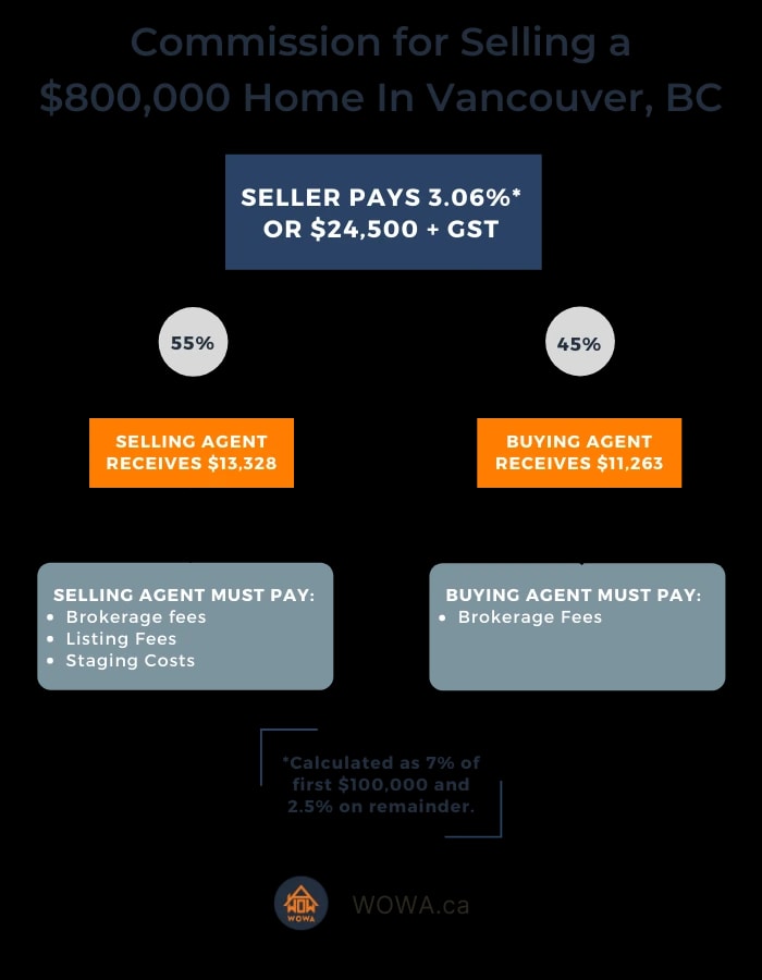 Real estate deals commission calculator