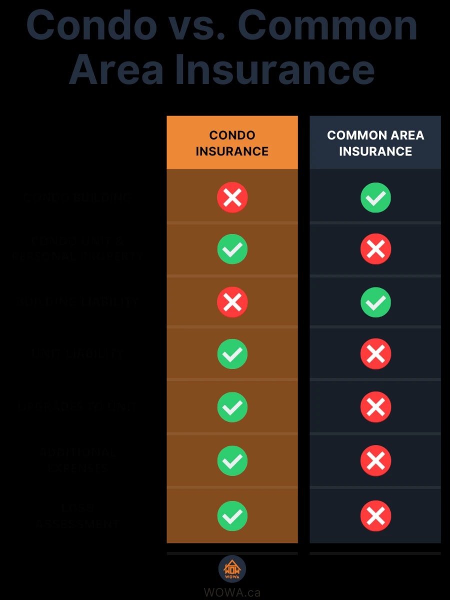 Condo Insurance What You Need to Know WOWA.ca