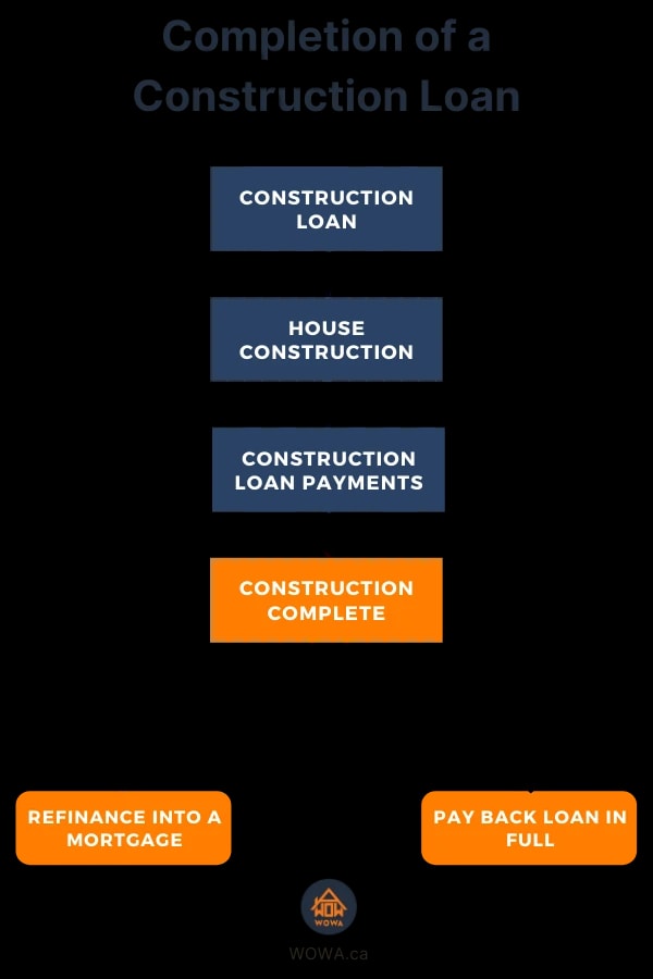 Best Construction Loan Lenders of 2024