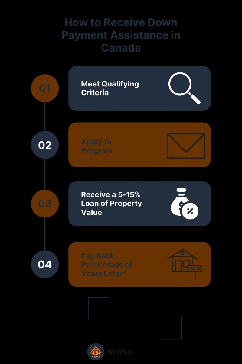Down Payment Assistance Infographic