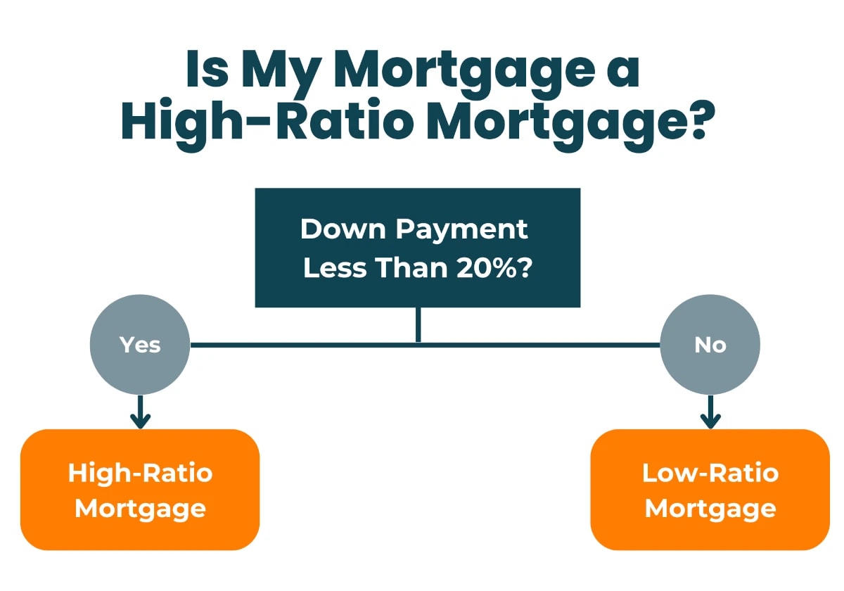 what-is-a-high-ratio-mortgage-pros-cons-wowa-ca