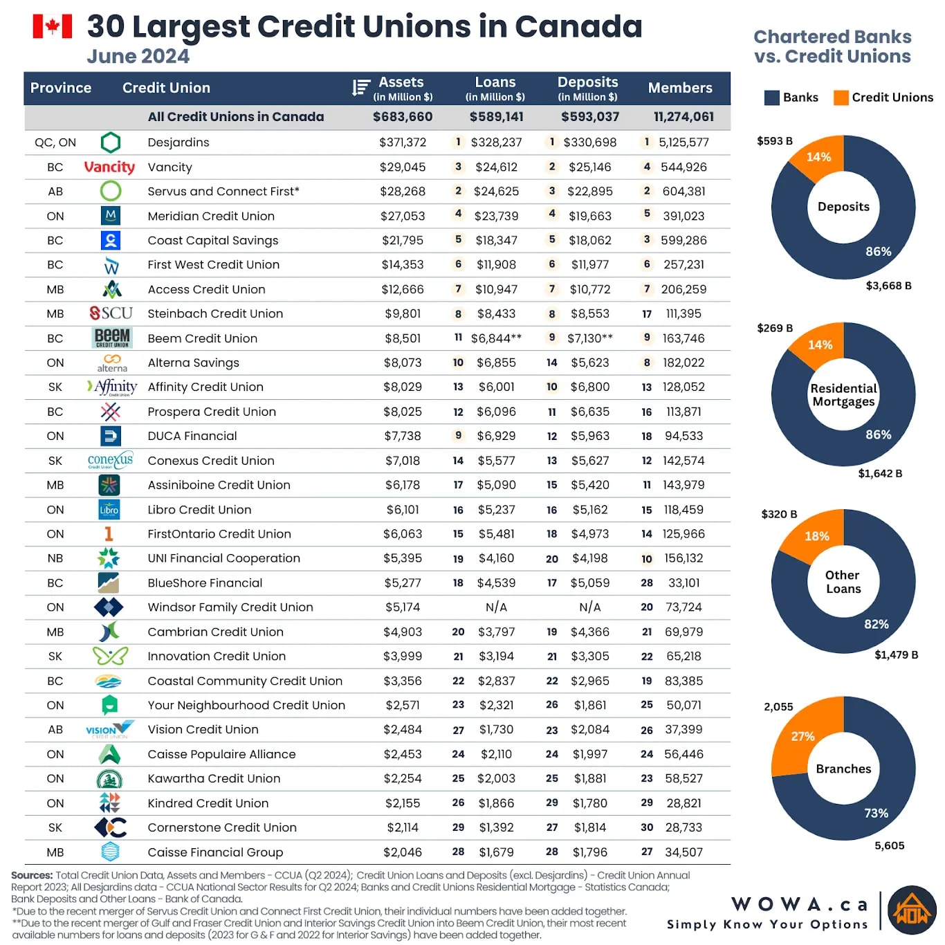 30 largest credit unions