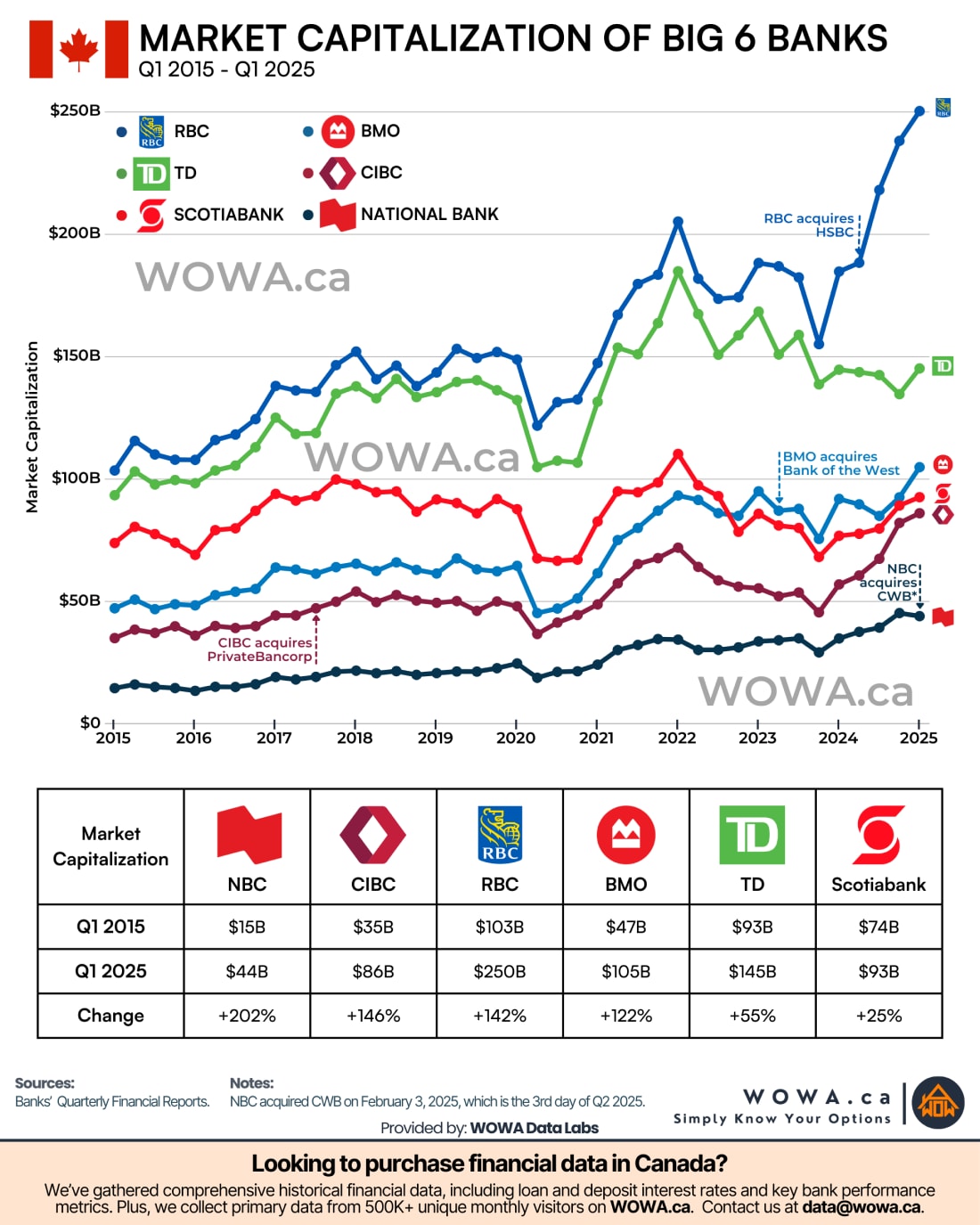 Market Capitalization of Canada's Big 6 Banks