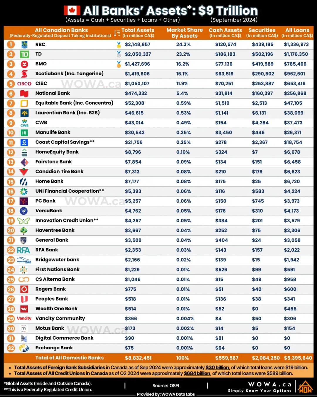 All Banks' Assets*: 9 Trillion (September 2024)