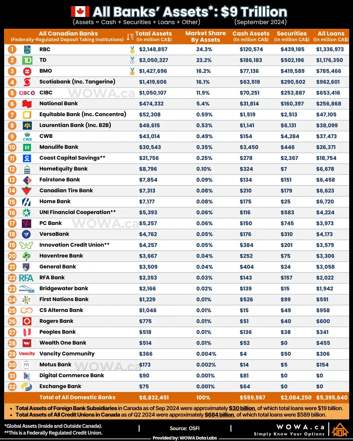 All Banks' Assets*: 9 Trillion (September 2024)