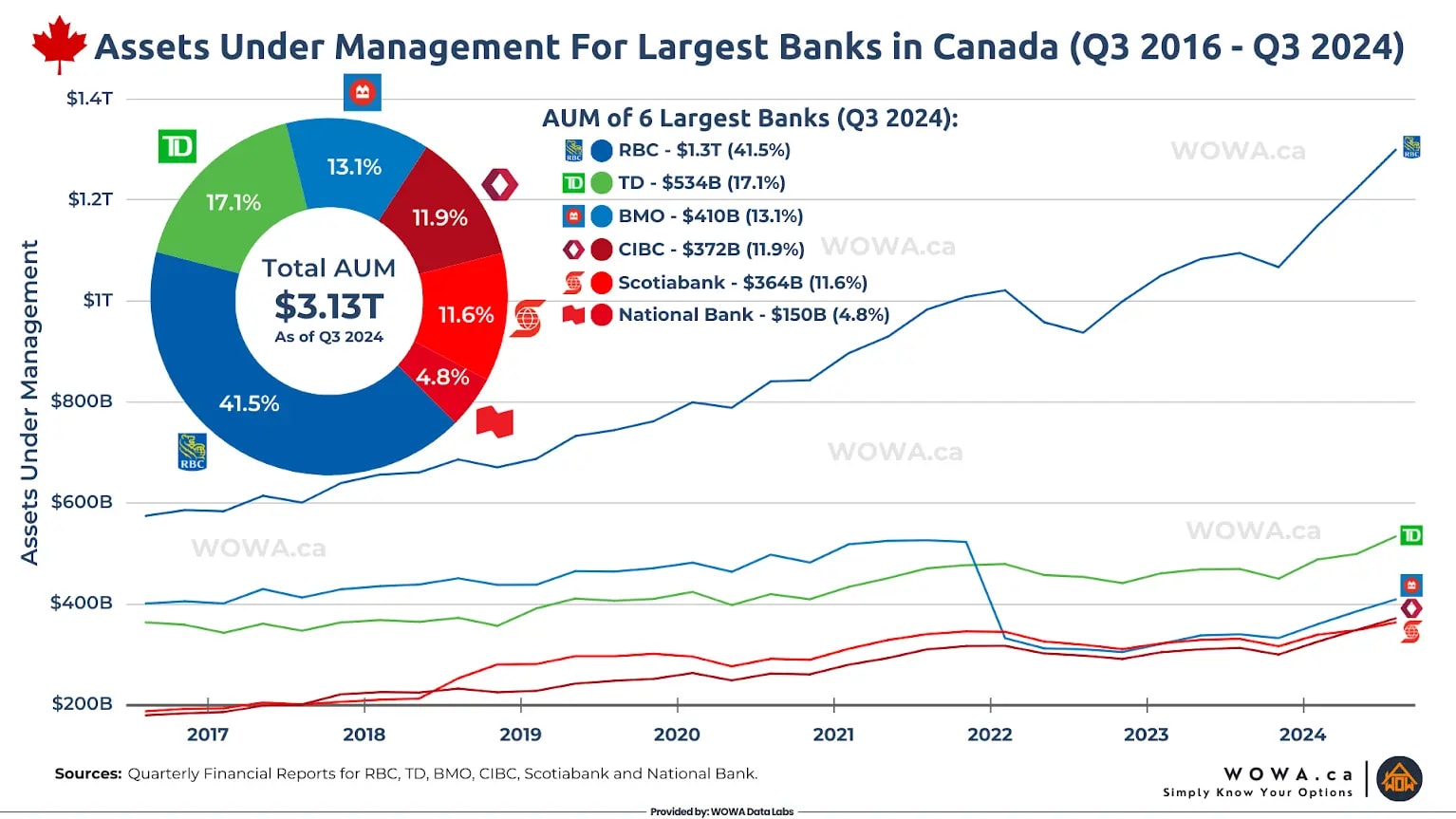 AUM For Canada Banks (Q3 2016 - Q3 2024)