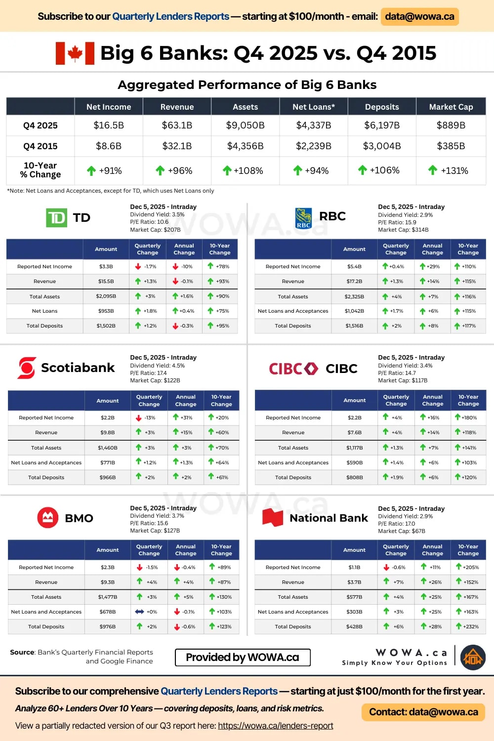 Big 6 Banks Q4 2025 vs. Q4 2015 | WOWA.ca