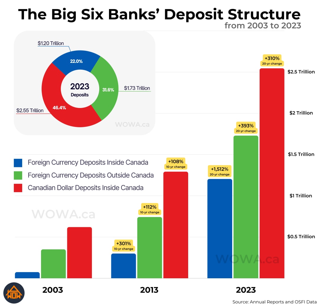 The Big Six Banks' Deposit Structure