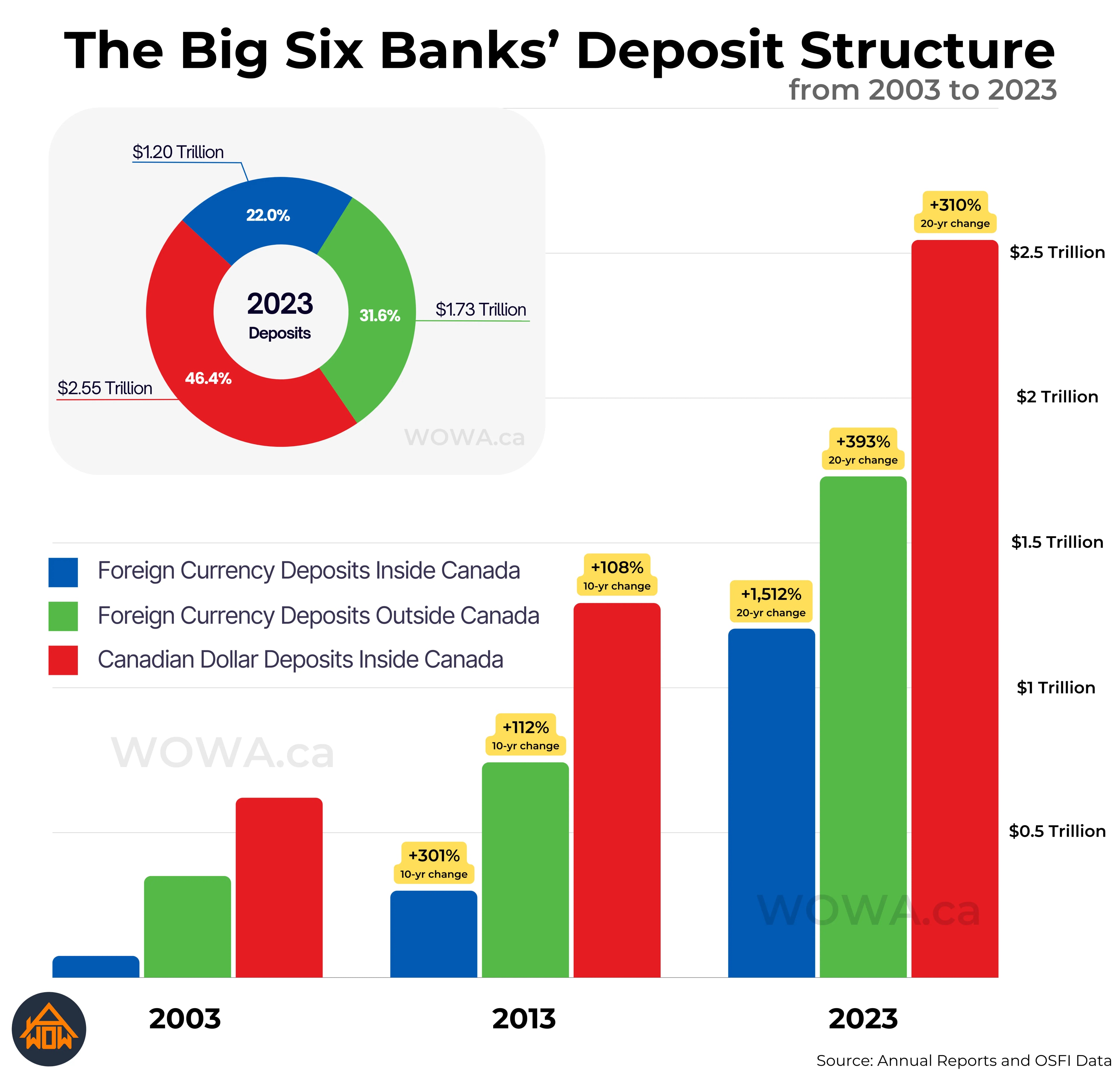 The Big Six Banks' Deposit Structure
