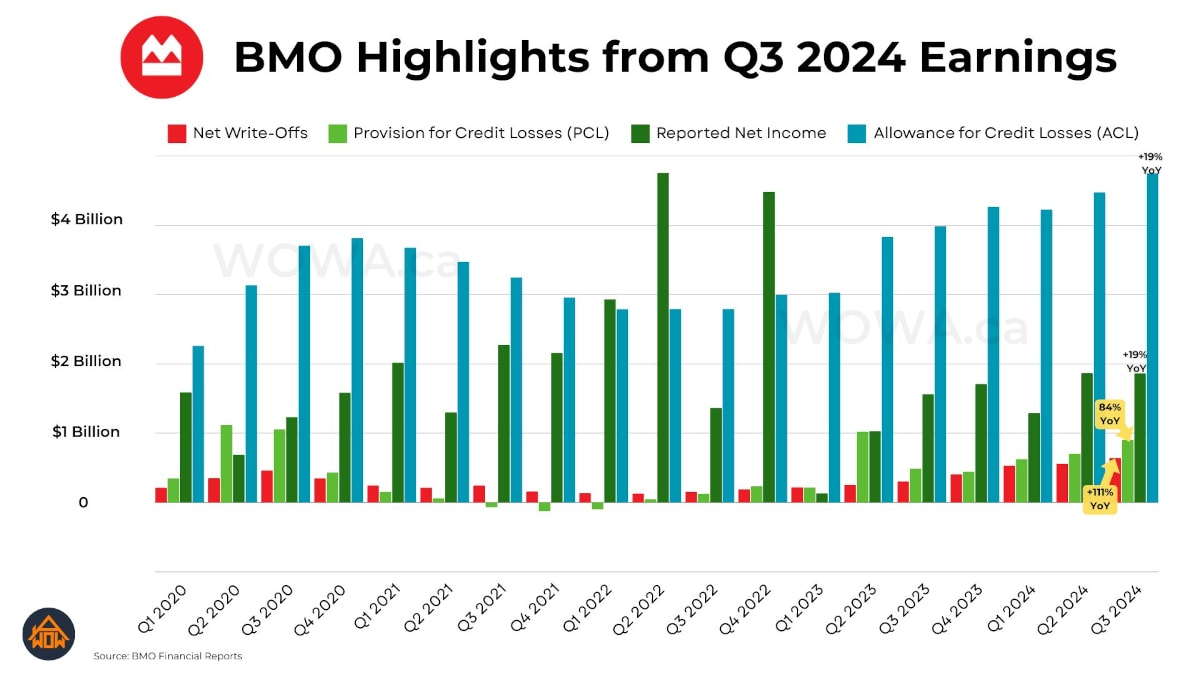 BMO Highlights from Q3 2024 Earnings