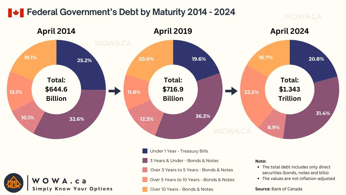 Canada's Federal Government's Debt by Maturity 2014 - 2024