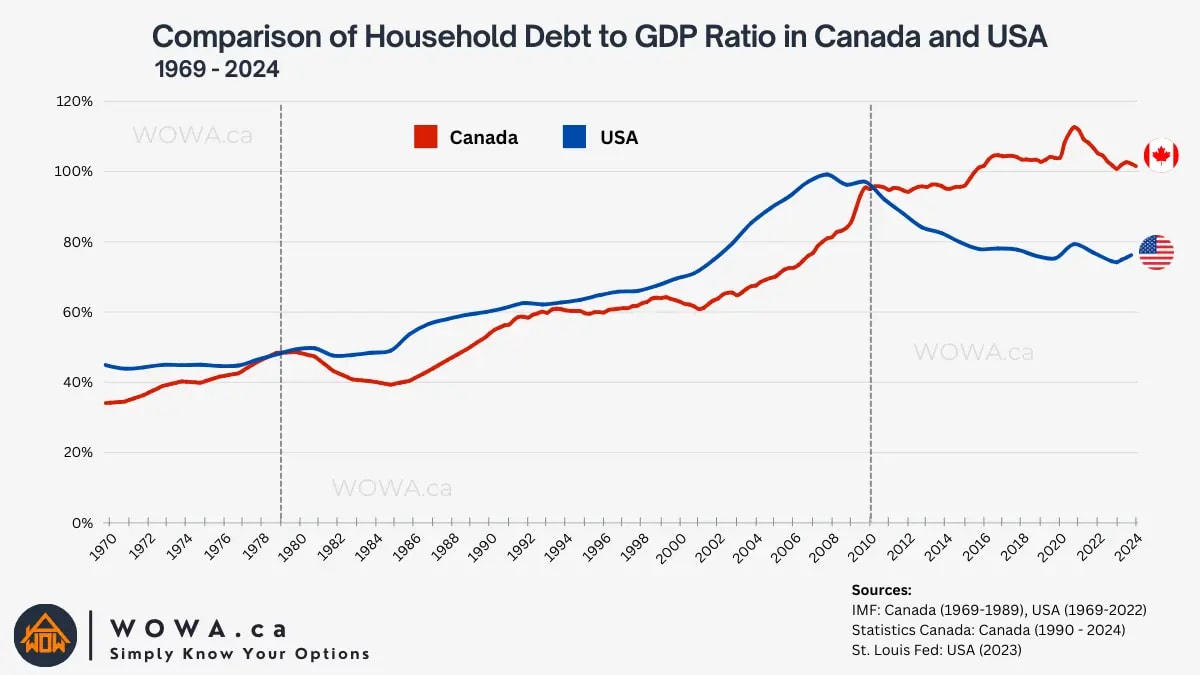 Comparison of Household Debt to GDP Ratio in Canada and USA