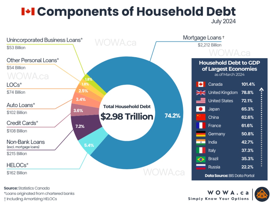 🍁 Components of Household Debt (July 31, 2024)