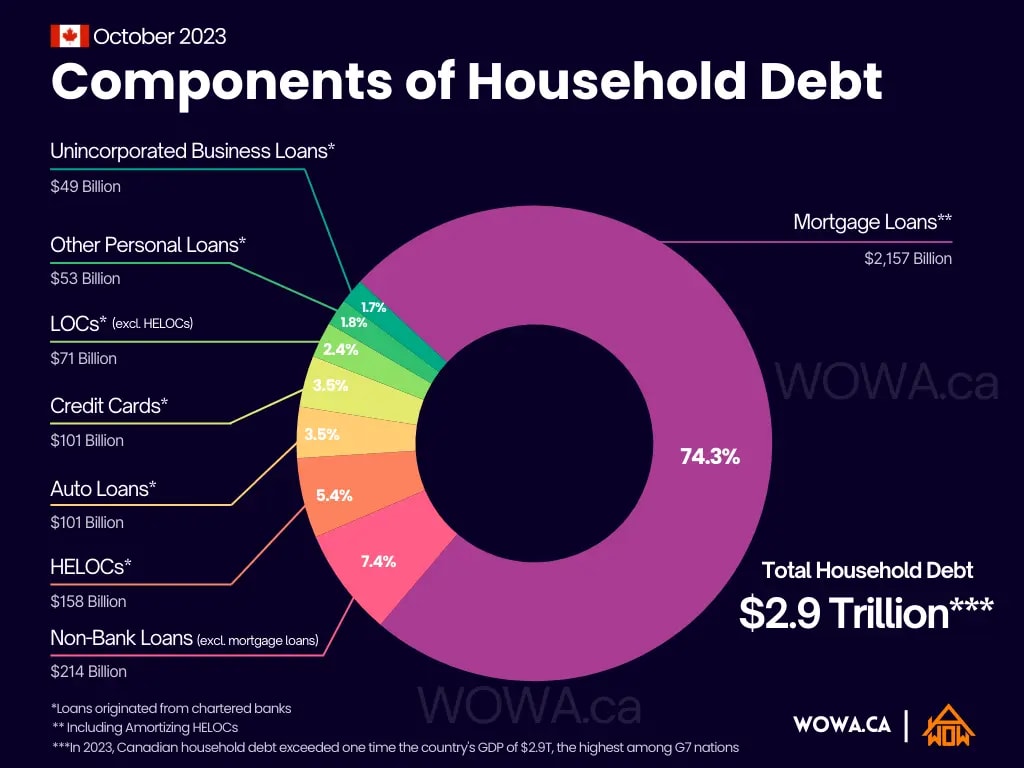 Components of Household Debt