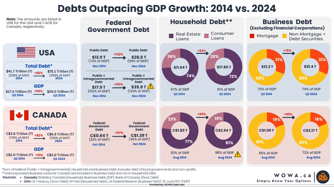 The Debt Dilemma: Debt Outpacing GDP Growth (2014 vs. 2024)