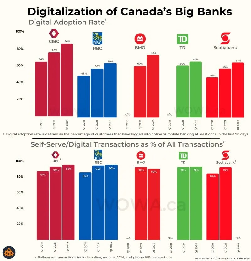 Digitalization of Canada's Big Banks